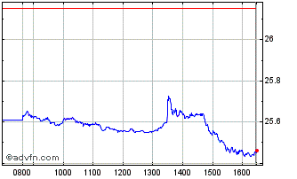 Intraday Vanguardftseapx Chart