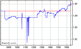 Intraday Xpakistan Sw Chart