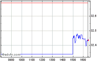 Intraday X World Ctb 1c Chart