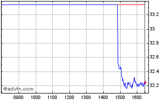 Intraday X Usa Ctb Chart