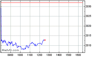 Intraday Xnikkei225 Chart