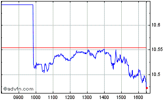 Intraday X S&p500 4c Chart