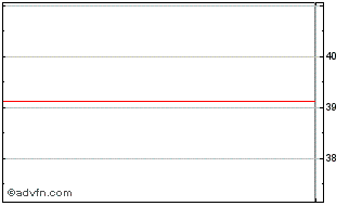 Intraday X Em Nz Pa Chart