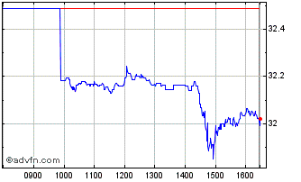 Intraday X Sustainable Chart