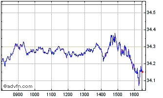 Intraday X Nasdaq 100 Chart