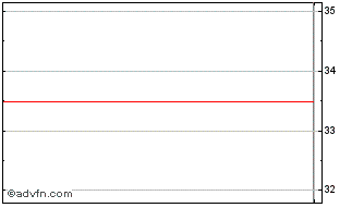 Intraday Xustreas 3-7 1d Chart