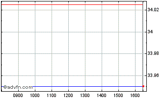 Intraday Xustreas 10+ 1d Chart