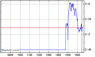 Intraday X World Sw 1d Chart