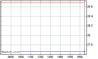 Intraday X Value Esg Chart