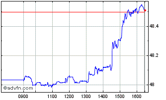 Intraday X S&p500 Ew Esg Chart