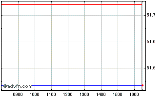 Intraday X S&p 500 Esg Chart