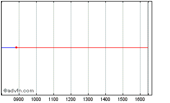 Intraday Bmo 3-7 Gcorp Chart