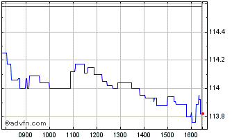 Intraday Btp-1mg31 6% Chart