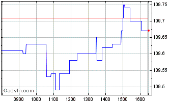 Intraday Btp-1nv29 5,25% Chart