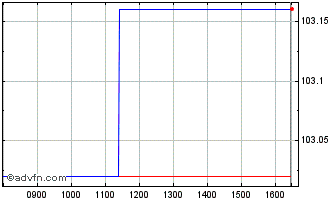 Intraday Eu Mfa Ukr Next Gen Fx 3... Chart