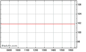 Intraday Kfw Fx 5.125% Sep25 Usd Chart