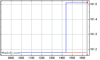 Intraday Afdb Fx 4.625% Jan27 Usd Chart