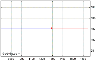 Intraday Isp Sc Jan32 Gbp Chart