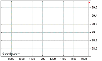 Intraday Poland Fx 3.625% Jan34 Eur Chart