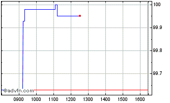 Intraday Bei Fx 4% Feb29 Usd Chart