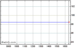 Intraday Bei Green Fx 3.625% Jul2... Chart