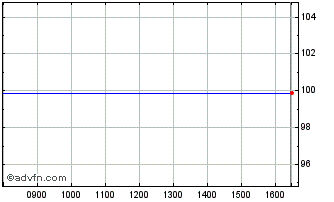 Intraday World Bank Sustainable F... Chart