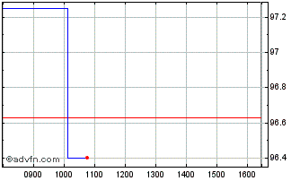 Intraday Aiib Fx 42.25% Dec24 Try Chart