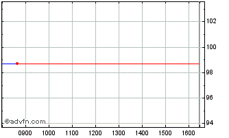 Intraday Efsf Fx 2.875% Feb34 Eur Chart