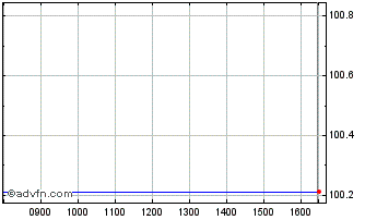 Intraday Poland Fx 4.625% Mar29 C... Chart