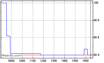 Intraday Bei Fx 4.375% Mar27 Usd Chart