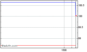 Intraday Eu Next Gen Fx 3.375% Oc... Chart