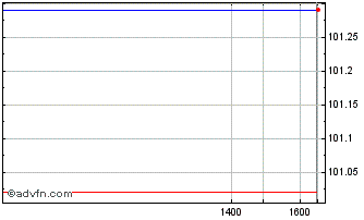 Intraday Portugal Fx 3.625% Jun54... Chart