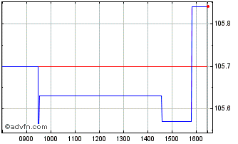 Intraday Btpi-15st35 2,35% Chart