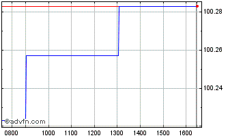 Intraday Eib 25 Gbp 5,5 Chart