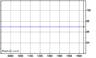 Intraday Eib-05/25fix Cms Lnk Chart