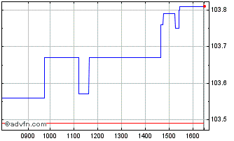 Intraday Btpi-15st26 3,1% Chart