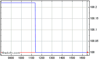 Intraday Eib Mz42 Eur 3,625 Chart