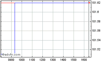 Intraday Eib Tf 4.5% Gn29 Gbp Chart