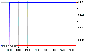 Intraday Eib Tf 3.875% Gn37 Gbp Chart