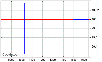 Intraday Eib Tf 4.625% Ot54 Gbp Chart