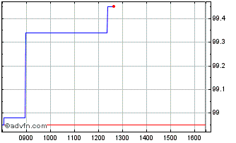 Intraday Eib Tf 3,75% Dc27 Gbp Chart