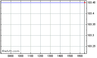 Intraday Belgium Tf 3,75% Gn45 Eur Chart