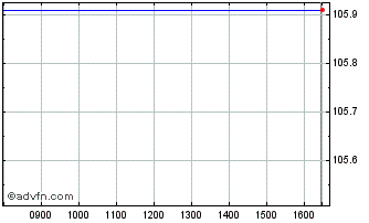 Intraday Portugal Tf 3,875% Fb30 ... Chart