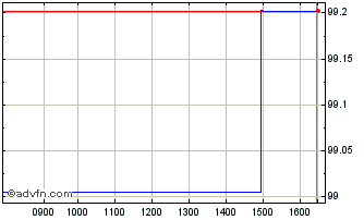 Intraday Eib Green Bond Tf 2,5% O... Chart