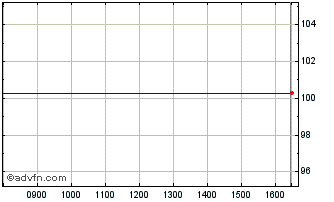 Intraday Bundei 0,5% Ap30 Eur Chart