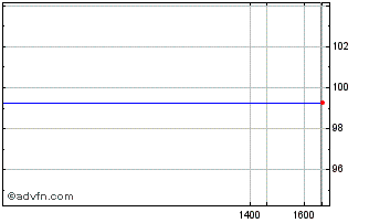 Intraday Danone Tf 1,125% Ge25 Ca... Chart