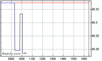 Intraday Bund Tf 0,5% Fb25 Eur Chart