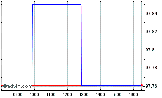 Intraday Eib Tf 1,875% Fb25 Usd Chart