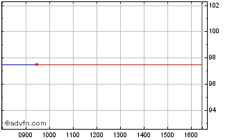 Intraday Santander Is Tf 2,5% Mz2... Chart