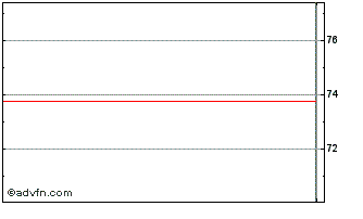 Intraday Esm Tf 1,85% Dc55 Eur Chart